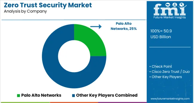 Zero Trust Security Market   Analysis By Company